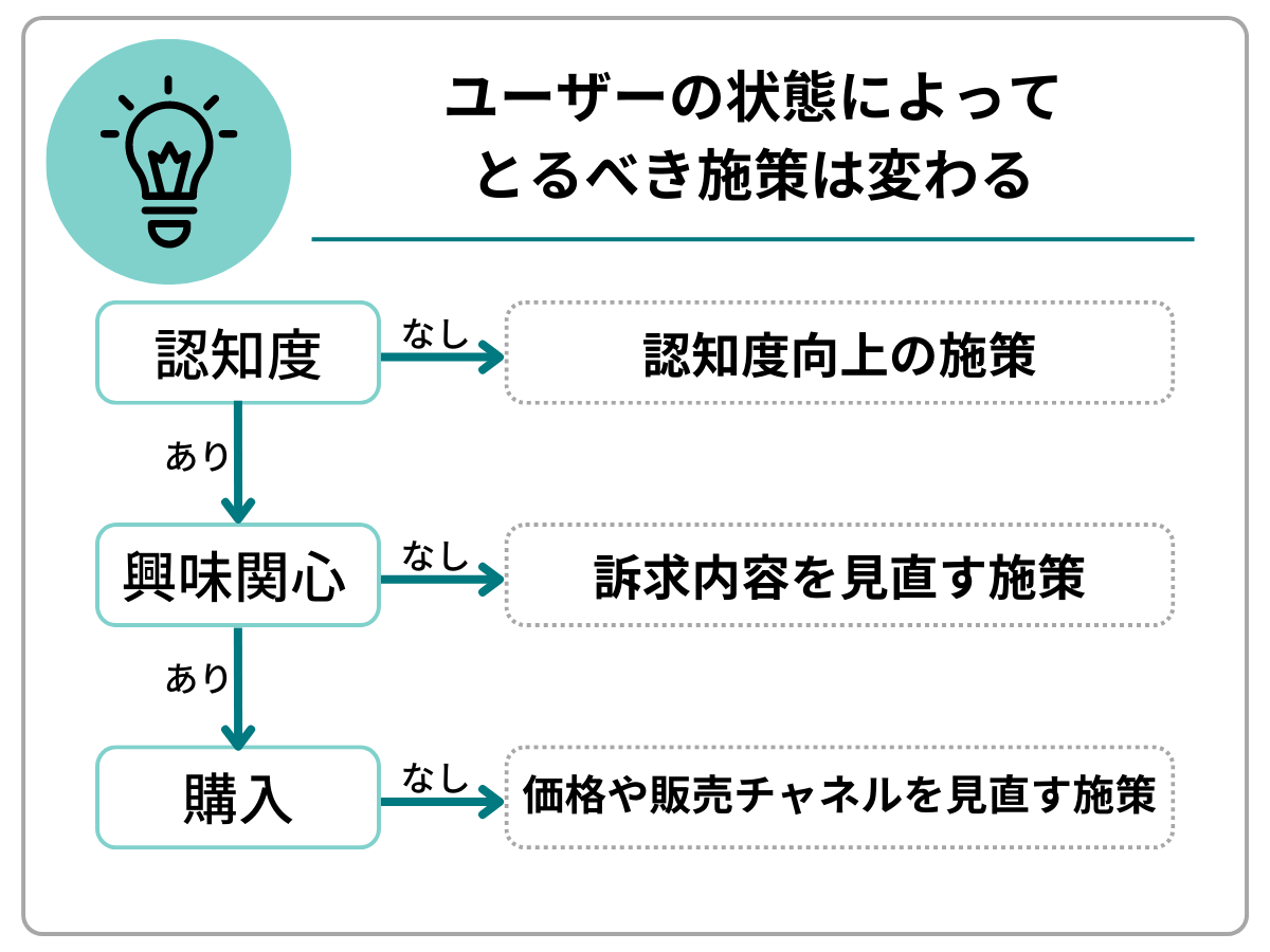 ユーザーの状態によって取るべき施策は変わる｜認知度あり→認知度向上の施策｜認知度あり、興味関心なし→訴求内容を見直す施策｜興味関心あり、購入なし→価格や販売チャネルを見直す施策