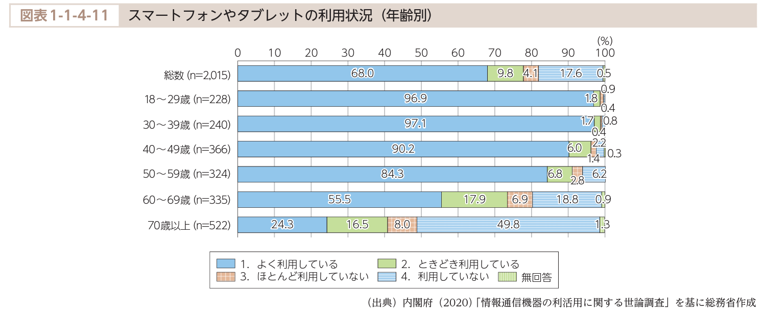 image15_スマートフォンやタブレットの利用状況（年齢別）.png