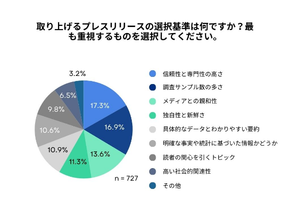 取り上げるプレスリリースの選択基準は何ですか？最も重視するものを選択してください。