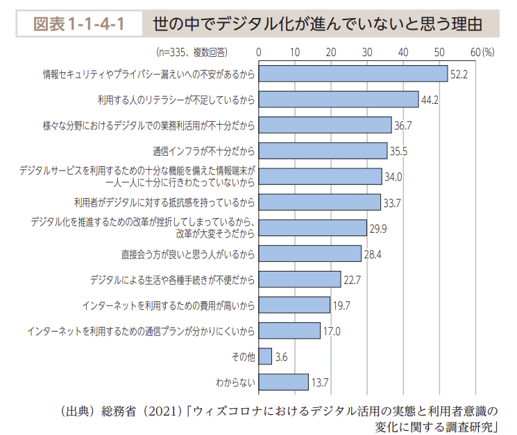 世の中でデジタル化が進んでいないと思う理由回答結果画像｜（出典）総務省（2021）「ウィズコロナにおけるデジタル活用の実態と利用者意識の変化に関する調査研究」