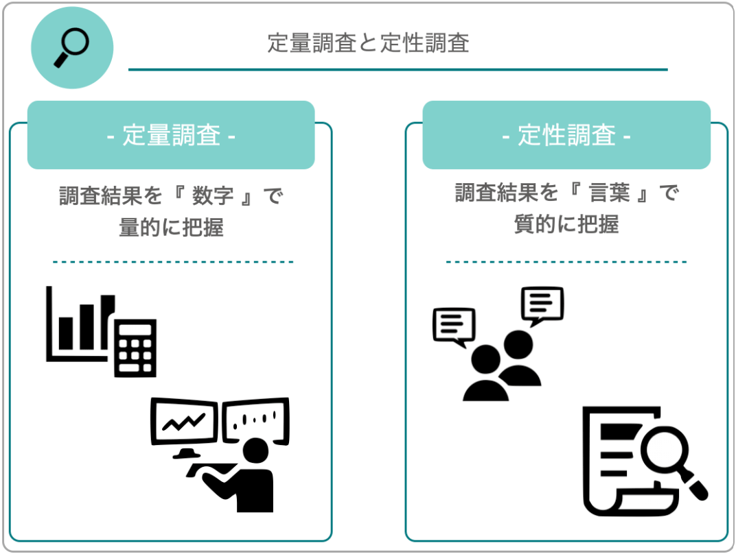 定量調査と定性調査｜定量調査：調査結果を「数字」で量的に把握｜定性調査：調査結果を「言葉」で質的に把握