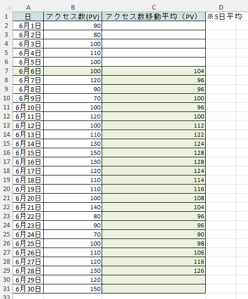 6月6日以降の行に移動平均の計算結果が表示されている画像