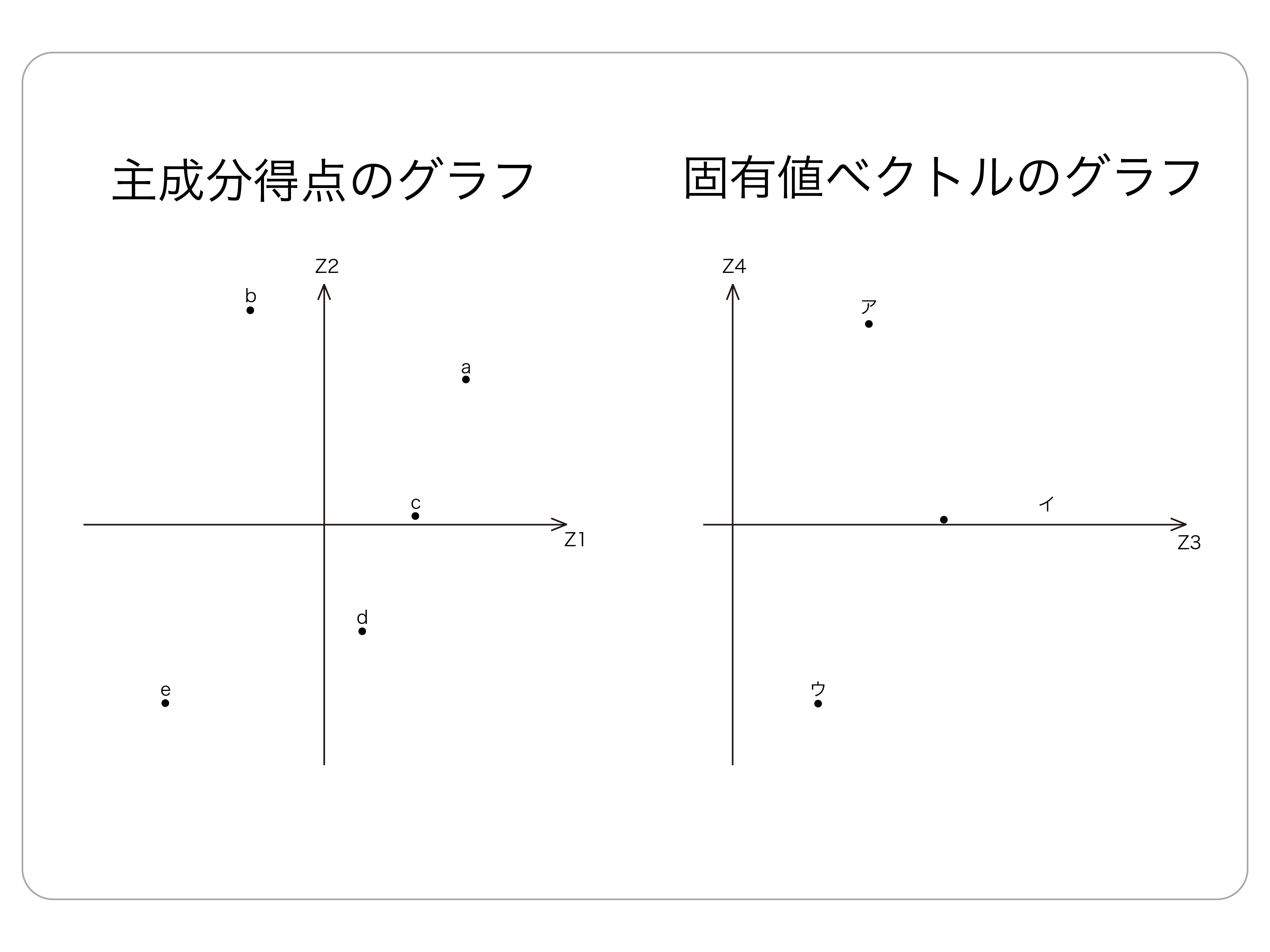 主成分得点のグラフ