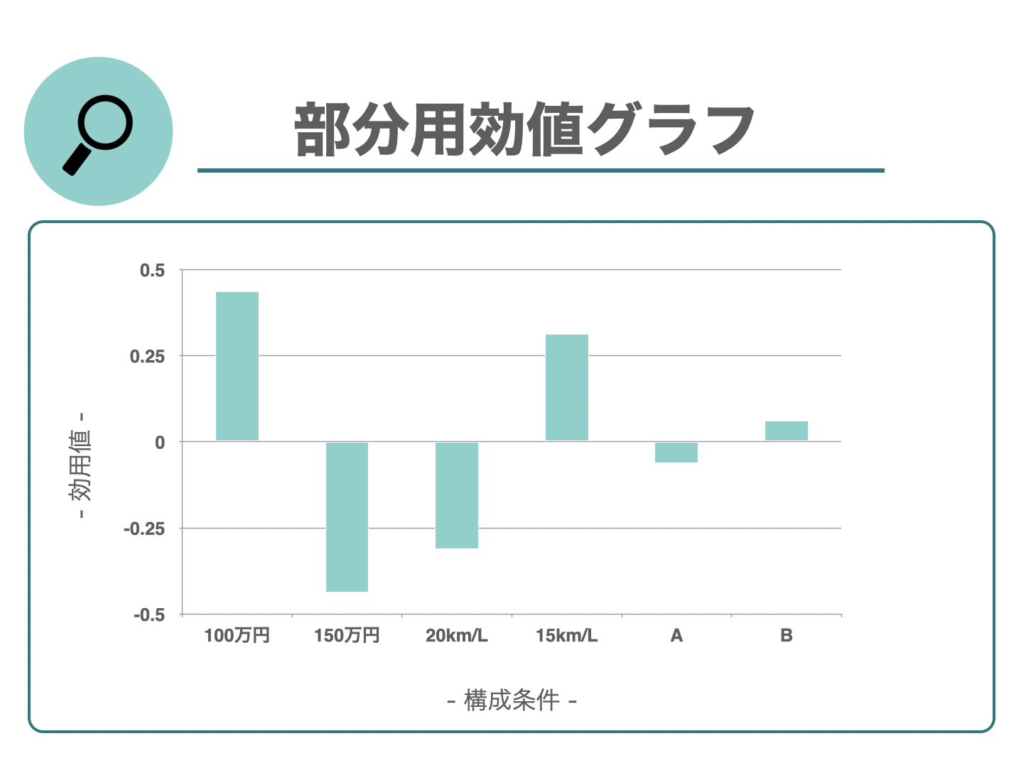 部分効用値グラフ