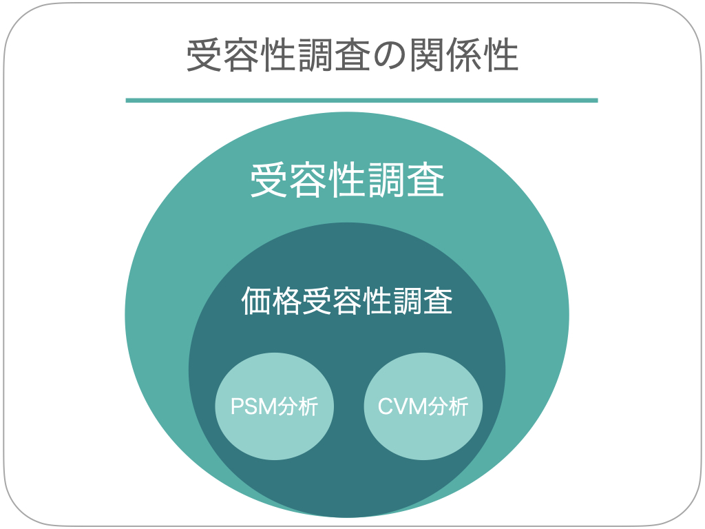 受容性調査の関係性