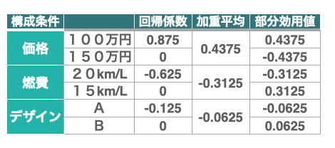 数量化Ⅰ類_部分効用値