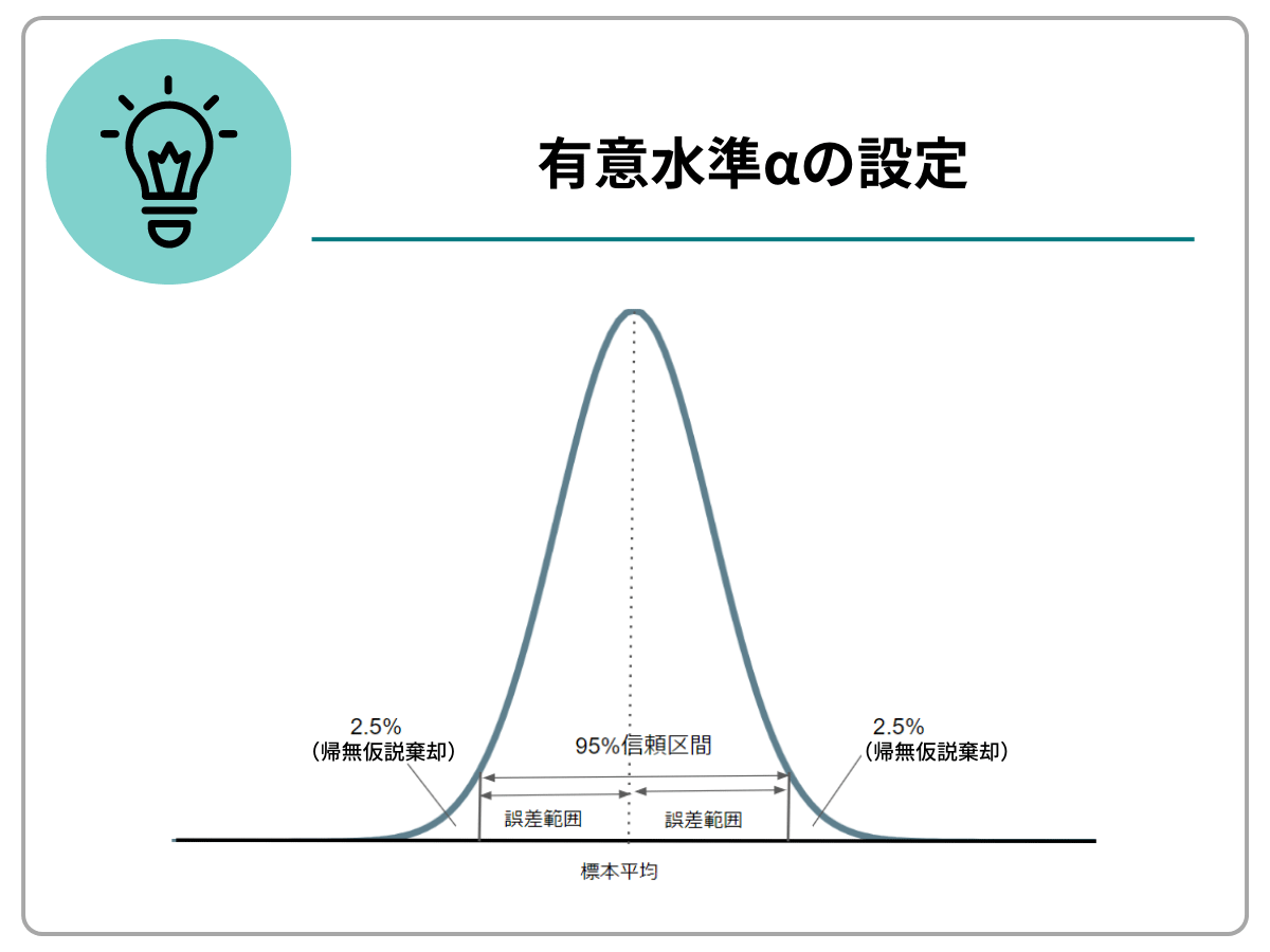 有意水準αの設定