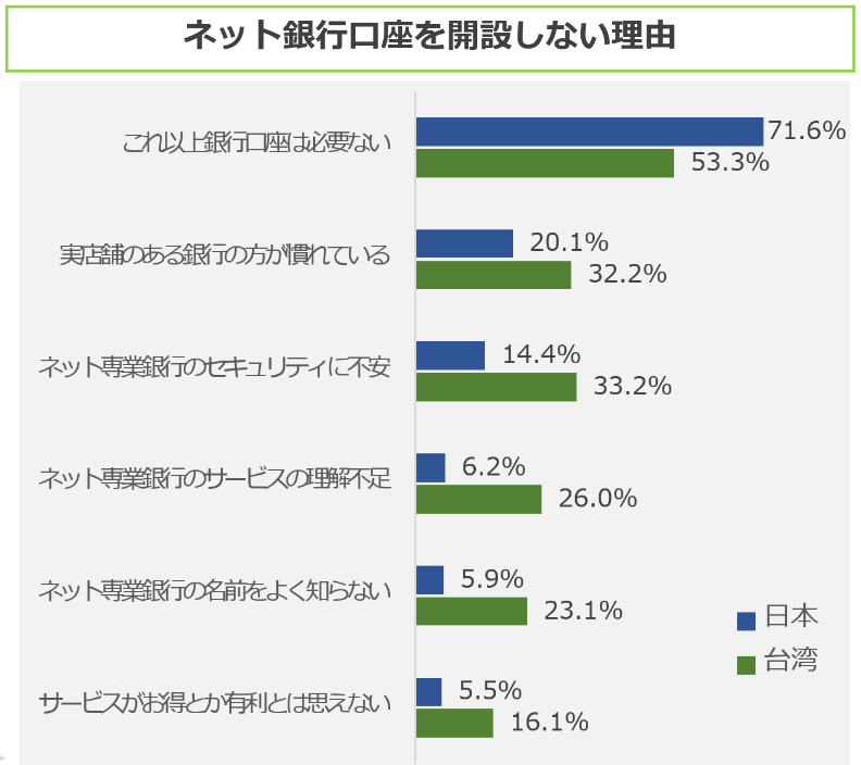 image12_ネット銀行口座を開設しない理由.png