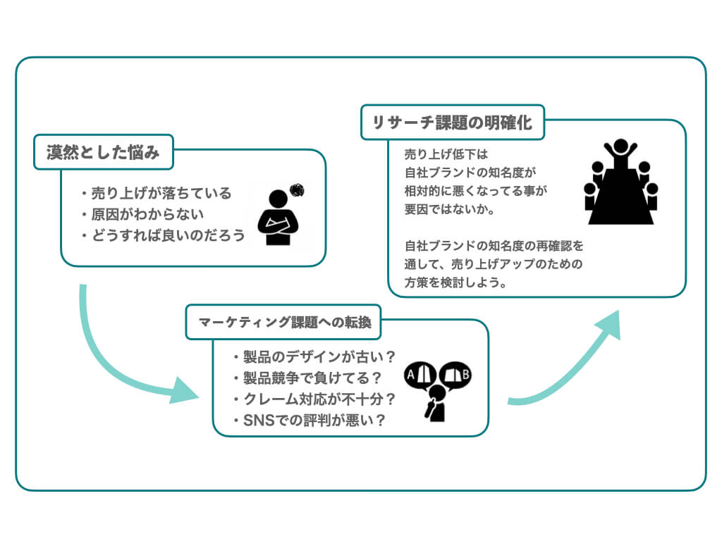 漠然とした悩み→マーケティング課題への転換→リサーチ課題の明確化