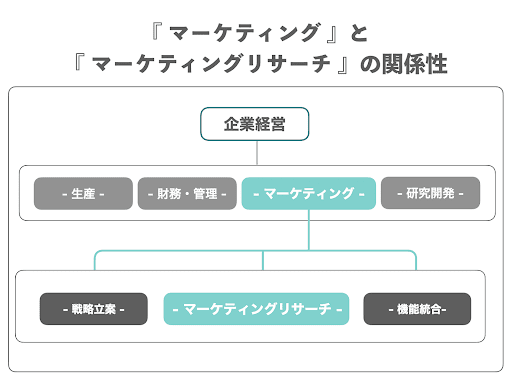 image01_「マーケティング」と「マーケティングリサーチ」の関係性.png