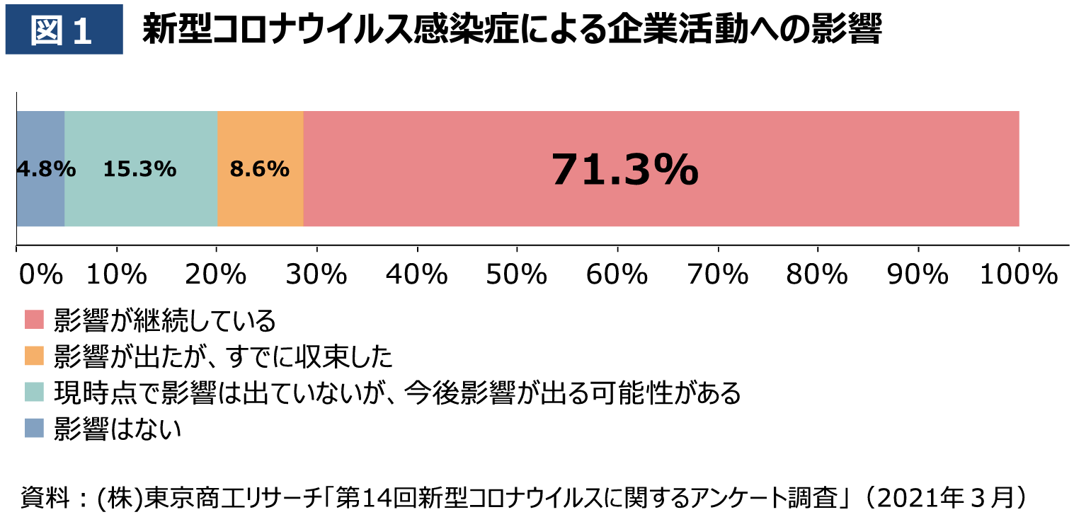 image01_新型コロナウイルス感染症による企業活動への影響.png