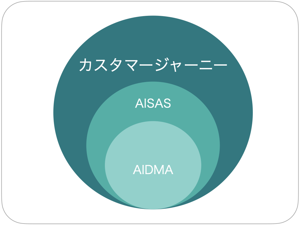 AIDMA＜AISAS＜カスタマージャーニー