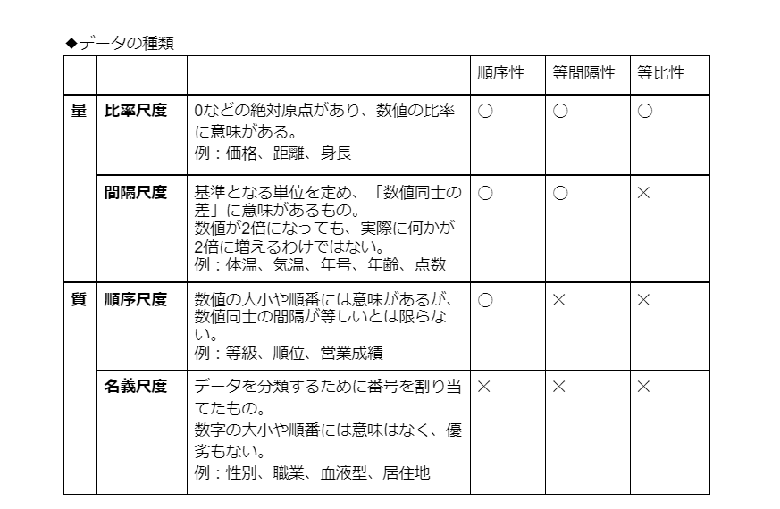 データの種類