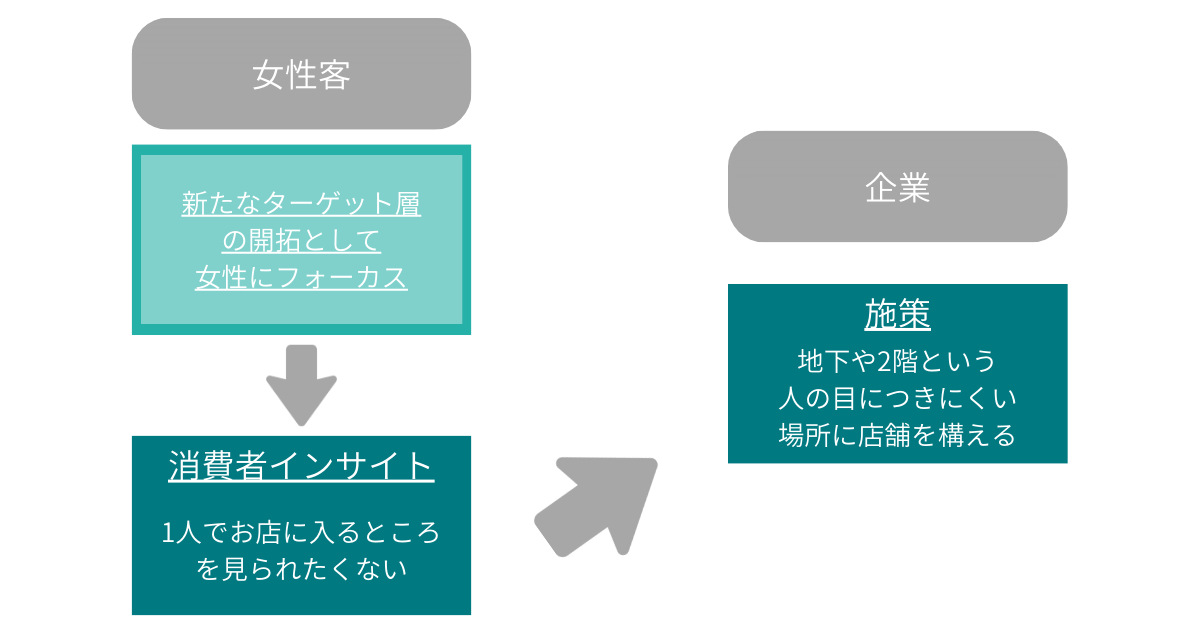 事例2.和定食チェーン店における女性客の消費者インサイト