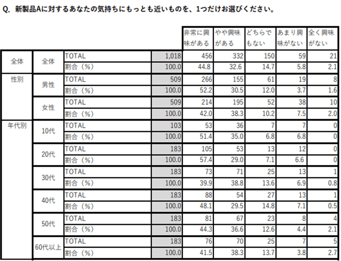 クロス集計表