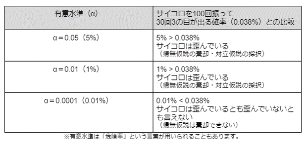 有意水準（α）