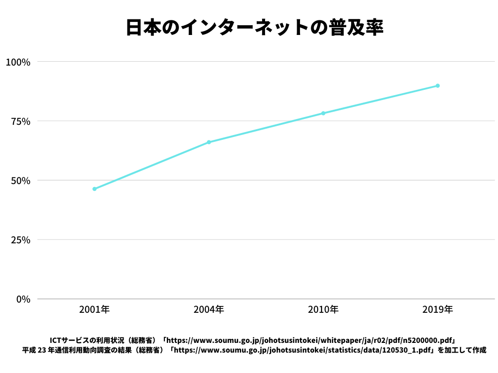 インターネットの普及率