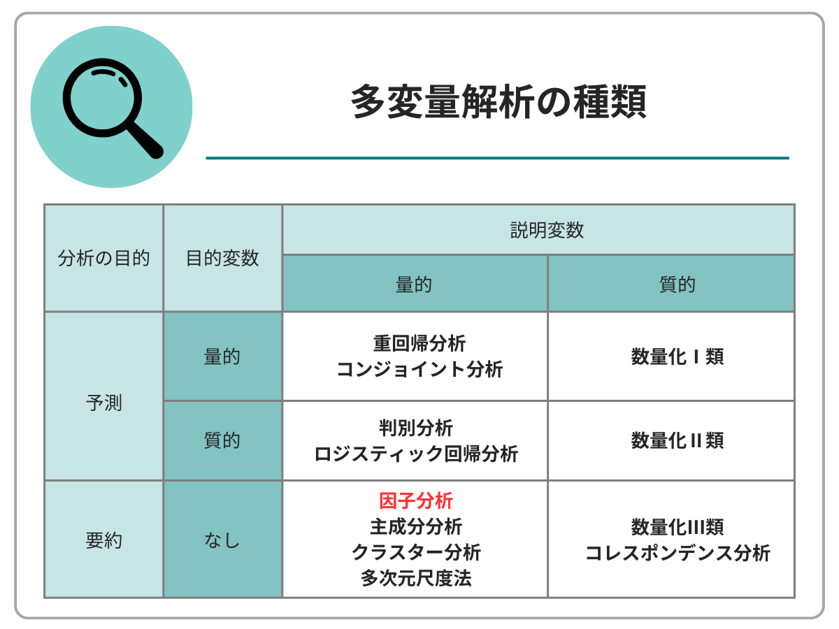 多変量解析の種類｜分析の目的が予測：重回帰分析、コンジョイント分析、判別分析、ロジスティック回帰分析、数量化1類、数量化2類｜分析の目的が要約：因子分析、主成分分析、クラスター分析、多次元尺度法、数量化3類、コレスポンデンス分析