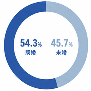 既婚 54.3%,未婚 45.7%