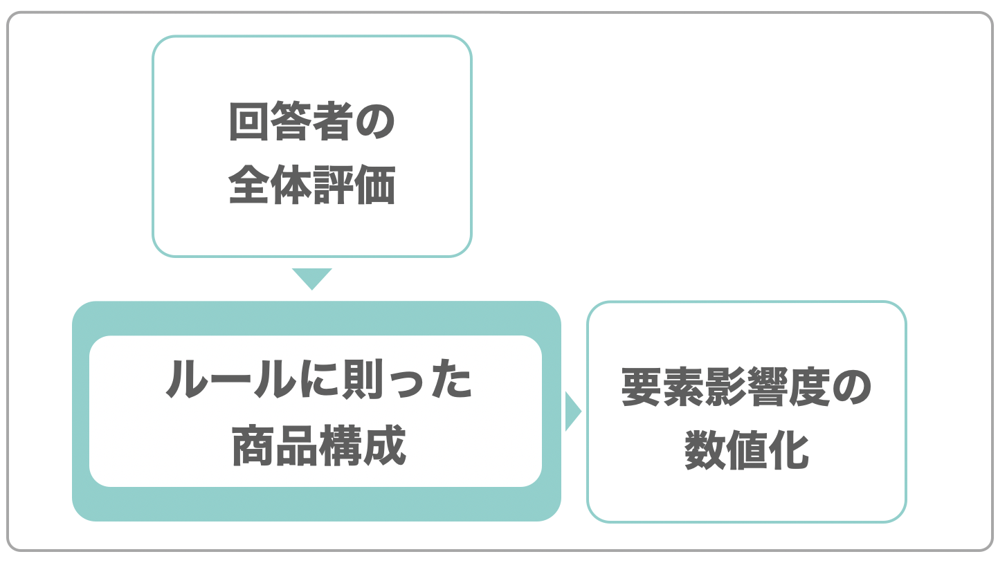 コンジョイント分析の特徴