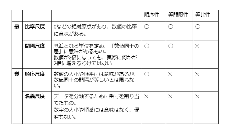 データの種類