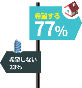 在宅勤務を実施してる企業の割合