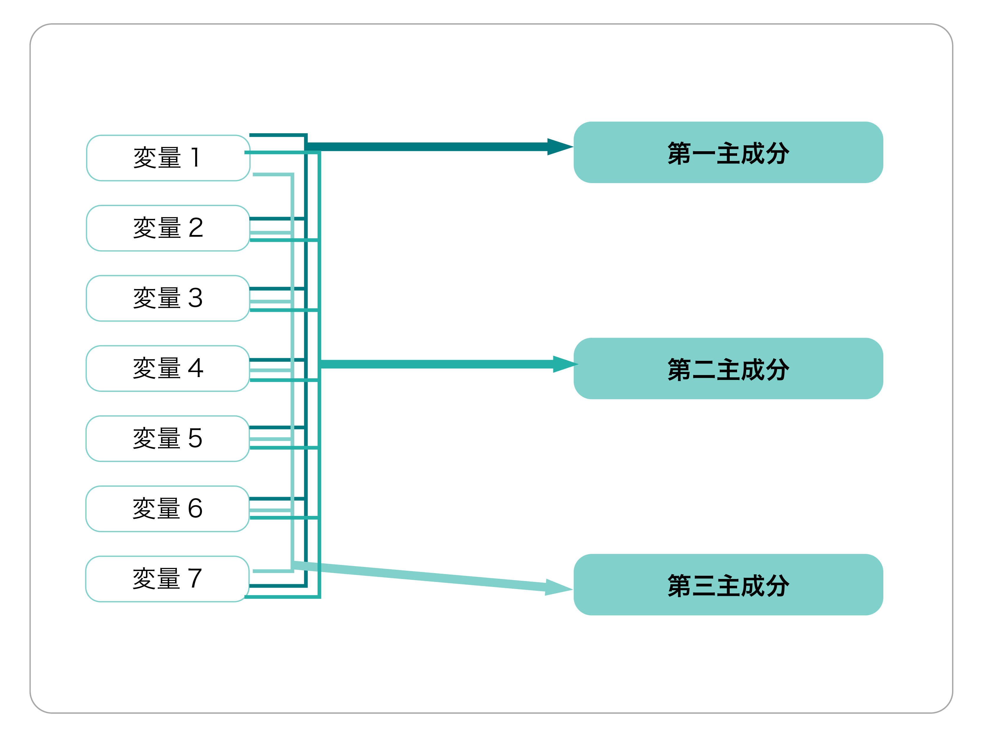 主成分分析