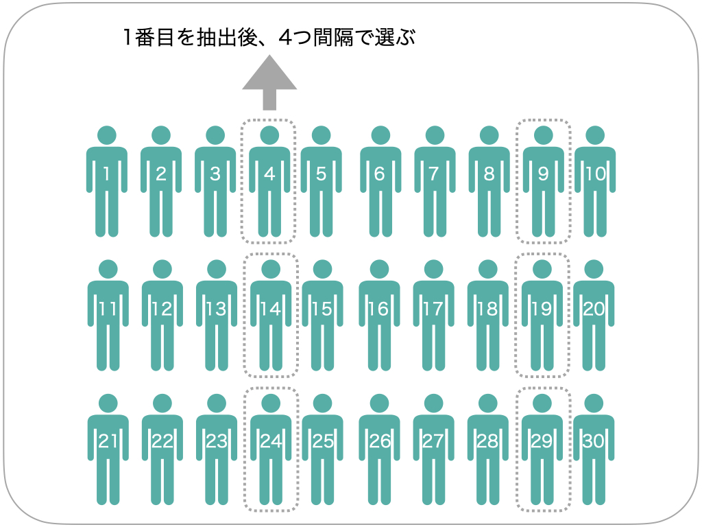 系統サンプリング
