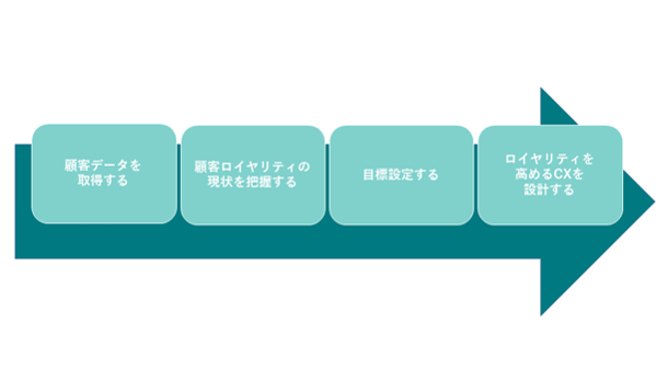 顧客ロイヤリティ向上のための4つのステップ