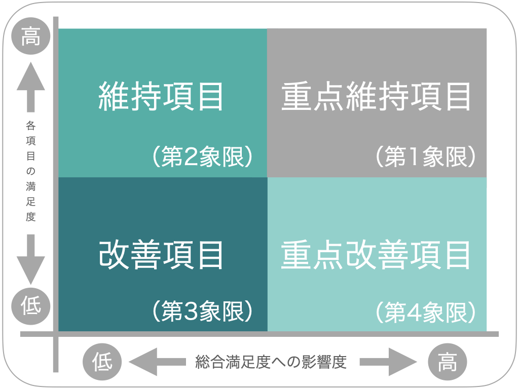 総合満足度への影響度