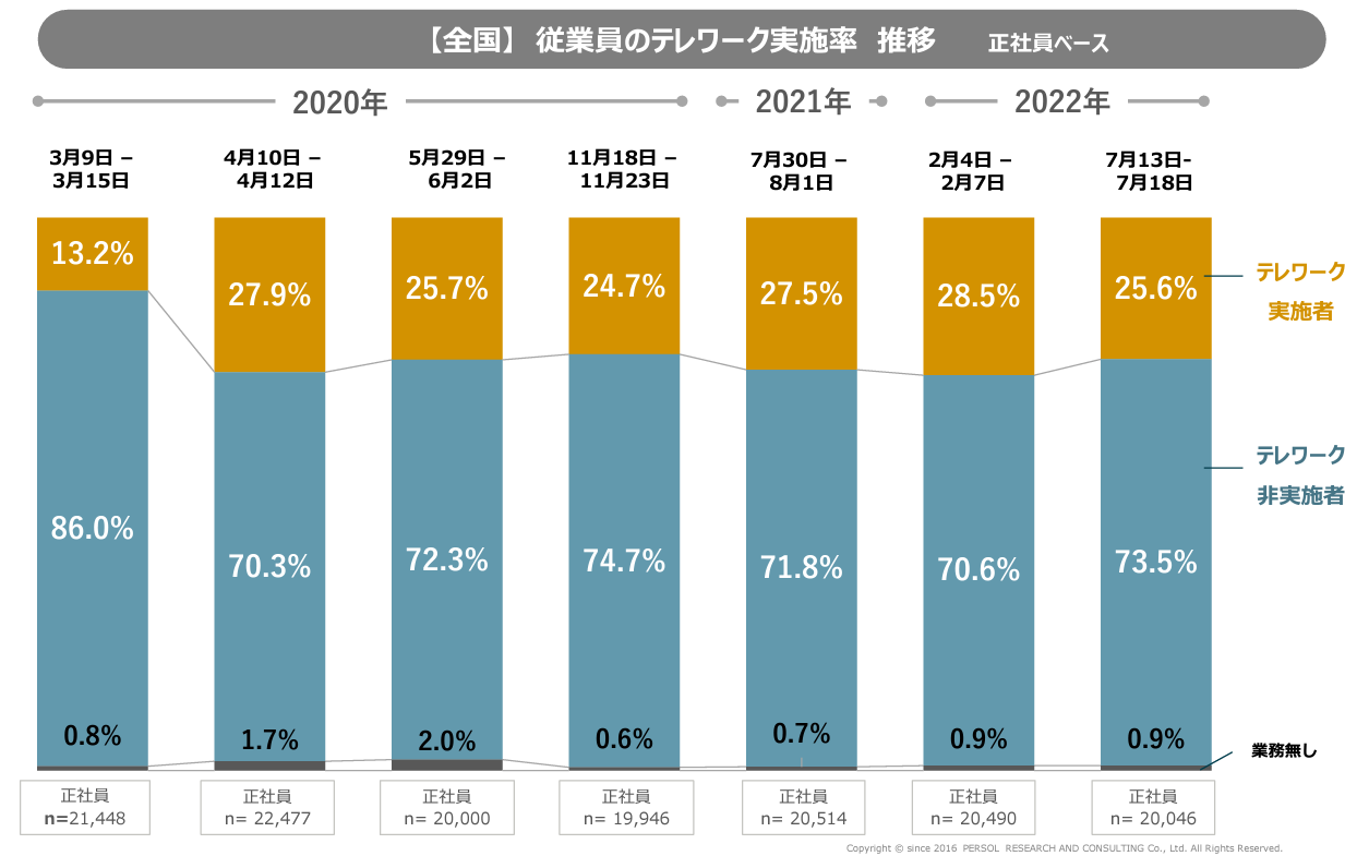 image03_従業員のテレワーク実施率推移.png