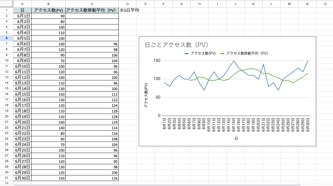 移動平均を使ったグラフのイメージ画像