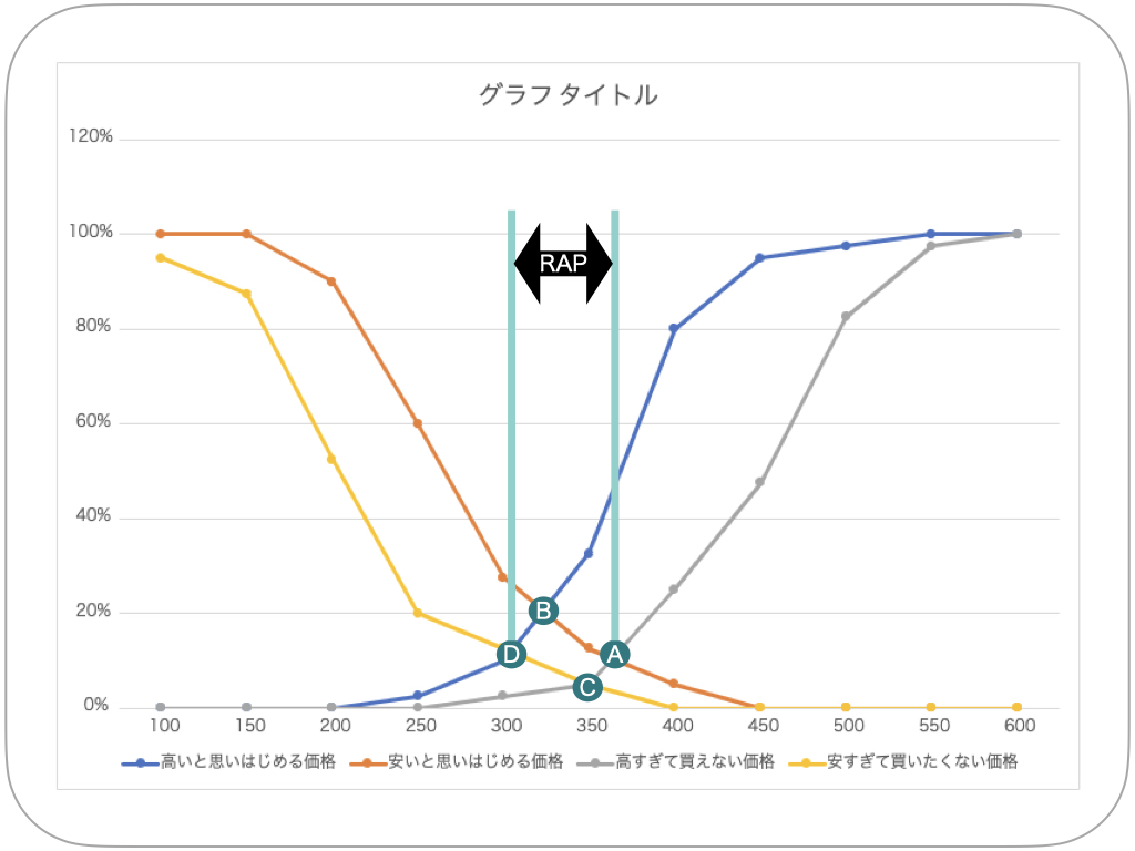 許容可能価格帯