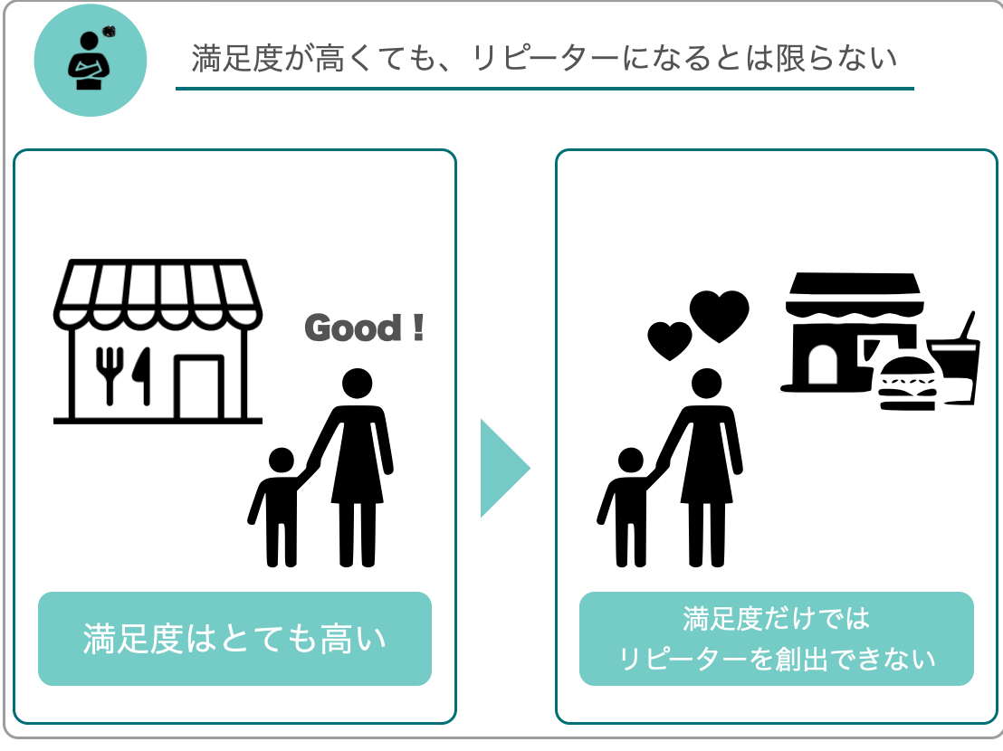 満足度が高くても、リピーターになるとは限らない