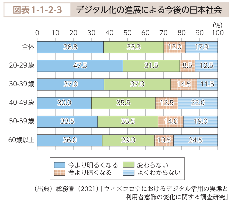 image13_デジタル化の進展による今後の日本社会.png