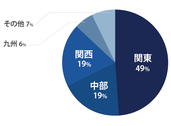 居住地（関東49%,中部19%,関西19%,九州6%,その他7%）