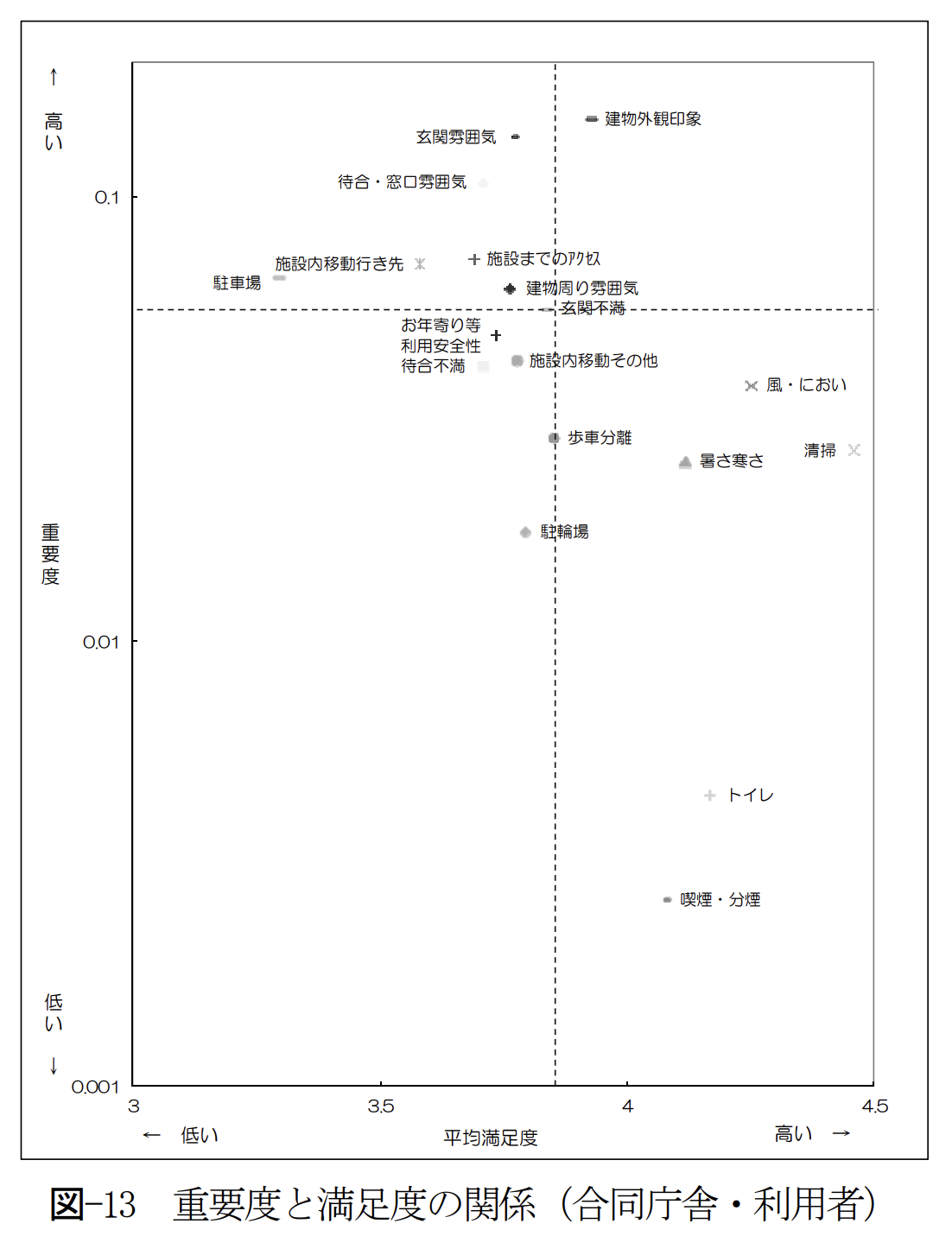 重要度と満足度の関係