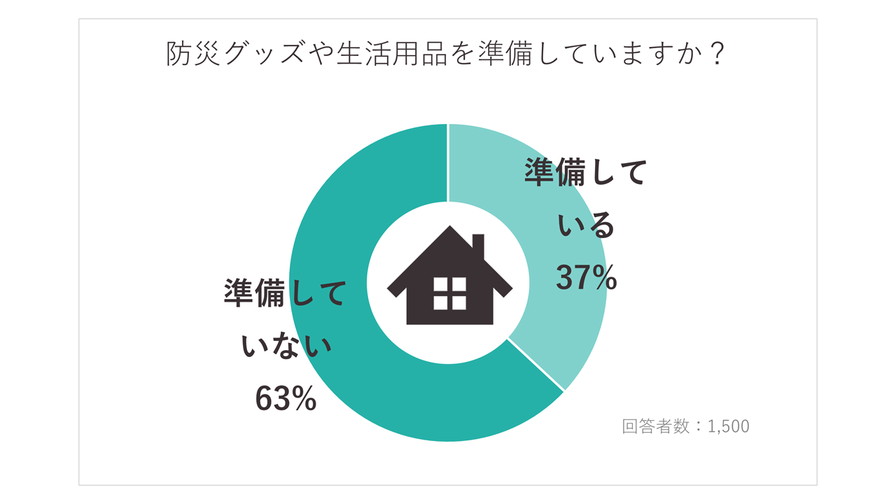 防災グッズや生活用品の準備