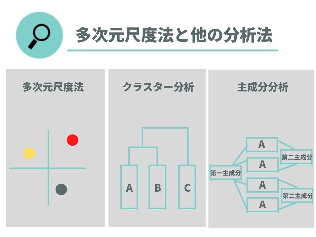 多次元尺度方と他の分析方法