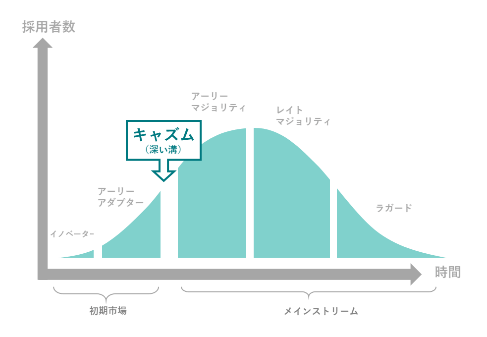 キャズム