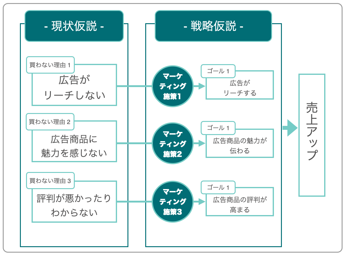 現状仮設と戦略仮設