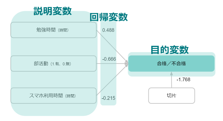 ロジスティクス回帰分析