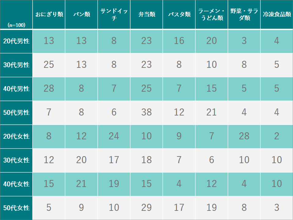 20代～50代の男女がコンビニで買うお昼ご飯