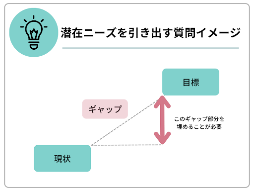 image05_潜在ニーズを引き出す質問イメージ.png