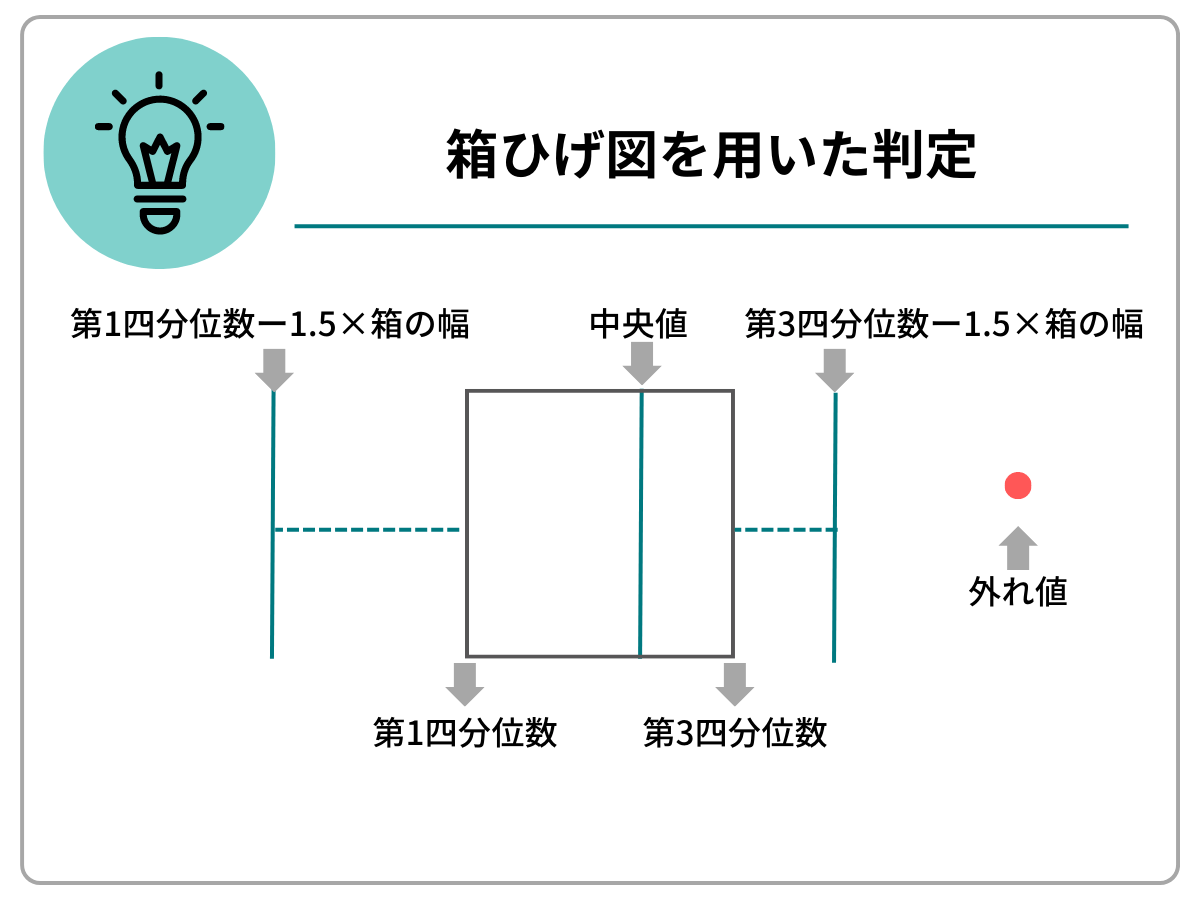 箱ひげ図を用いた判定の画像