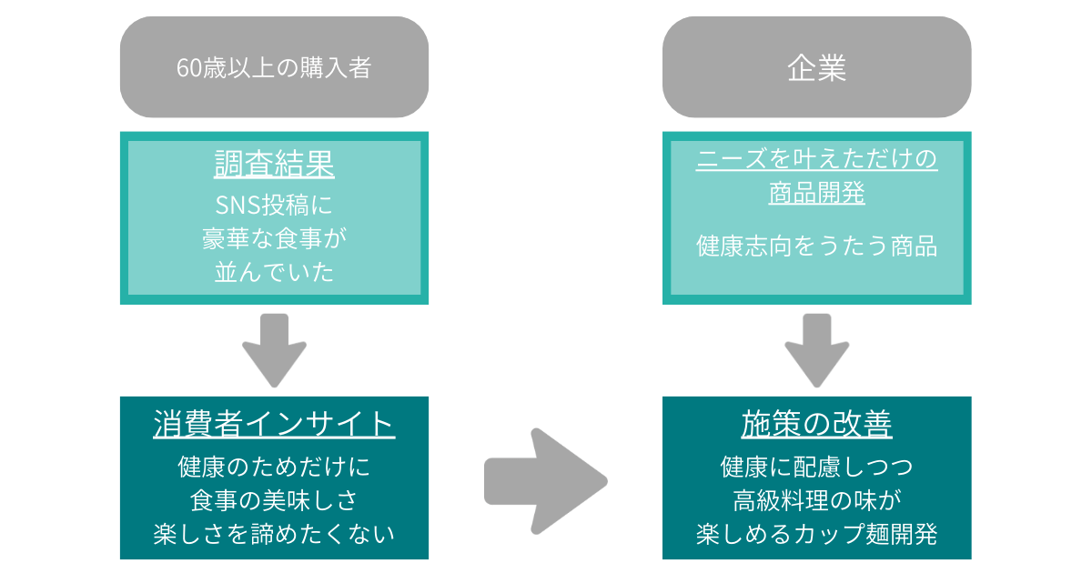 事例1.カップ麺の消費者インサイト