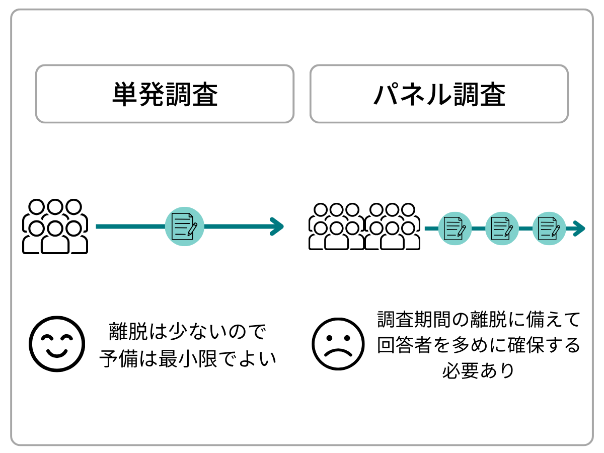 単発調査：離脱は少ないので予備は最小限でよい｜パネル調査：調査期間の離脱に備えて回答者を多めに確保する必要あり