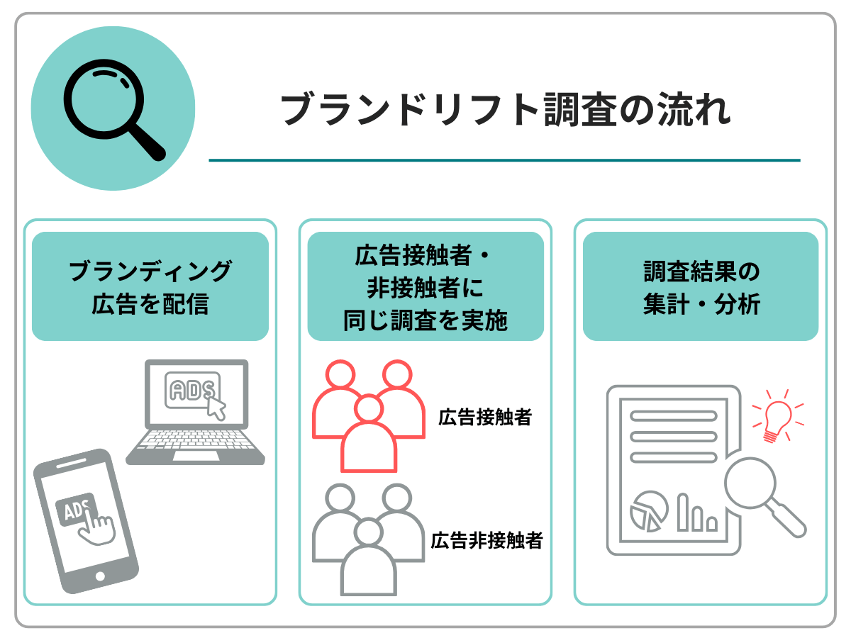 ブランドリフト調査の流れ｜ブランディング広告を配信→広告接触者・非接触者に同じ調査を実施→調査結果の集計・分析