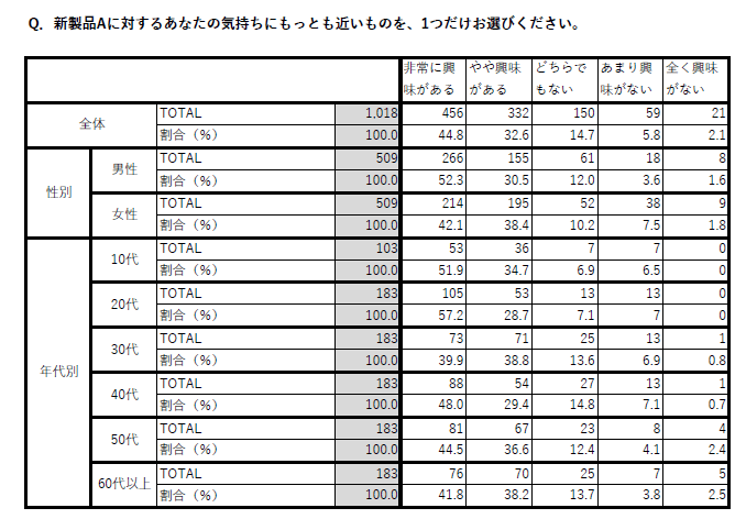 クロス集計表