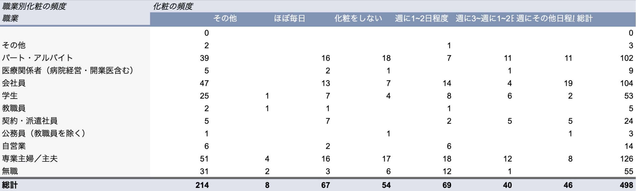 クロス集計表完成